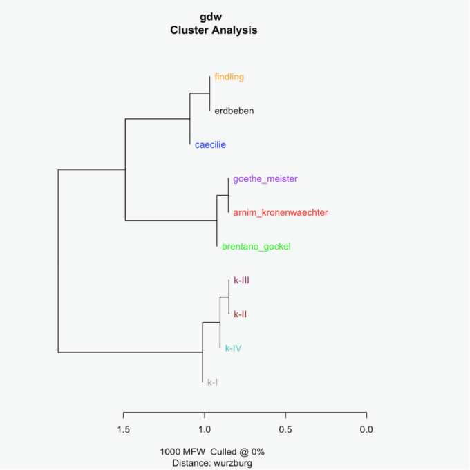 Stilometrische Cluster-Analyse